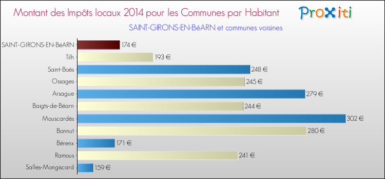 Montant des impôts locaux par Habitant pour SAINT-GIRONS-EN-BéARN et les communes proches en 2014 Comparaison des impôts locaux par habitant pour SAINT-GIRONS-EN-BéARN et les communes voisines en 2014